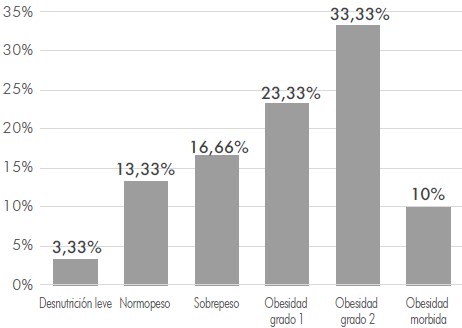 Figura 3:  Distribución porcentual de la relación del
        estado nutricional de los niños con síndrome de Down que
        asisten a diferentes instituciones en la ciudad de Posadas
        (Misiones), según fórmula de Waterlow