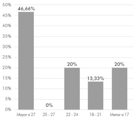 Figura 4:  Distribución porcentual de los rangos de
        puntuación del tamizaje de Block para el consumo de
        grasas