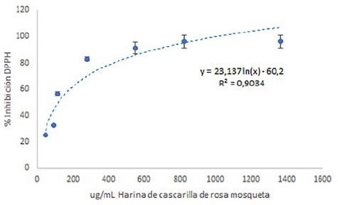 Figura 2:  Porcentajes de inhibición del radical DPPH
        (medias ± desvíos estándares, n = 3) en función de la
        concentración de harina de cascarilla de rosa mosqueta y
        curva de análisis de regresión