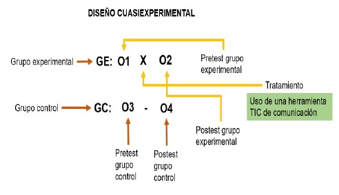 Figura 4: Diseño cuasiexperimental