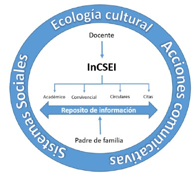 Figura 5: Diseño de la estrategia de intervención (Islas, 2008; Pignuoli, 2013)