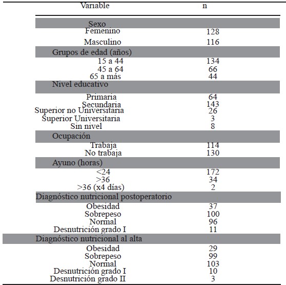 TABLA 1. Variables sociodemográficas y antropométricas de los
        pacientes quirúrgicos de un hospital en Lima