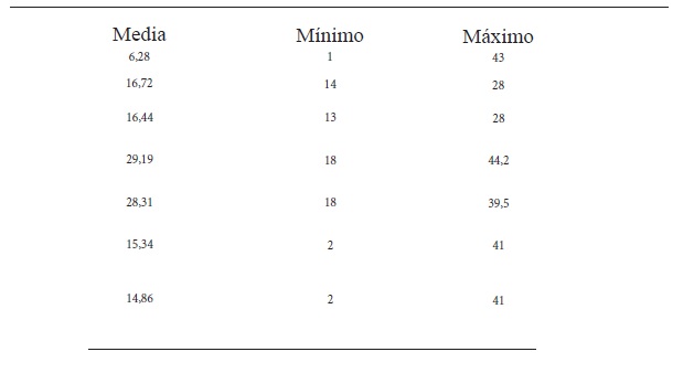 TABLA 2. Características antropométricas de los pacientes quirúrgicos
        de un hospital de Lima, (N=244).