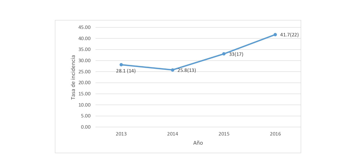Figura 2:  Tasa de incidencia de TB por 100.000 habitantes en la zona rural de Cali 2013-
        2016.