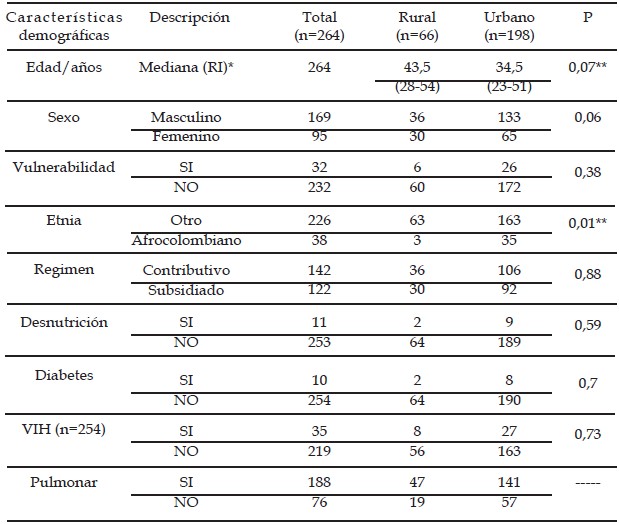 TABLA 1. Características demográficas y clínicas de pacientes con TB de la zona rural y
        urbana de Cali durante 2013-2016.
