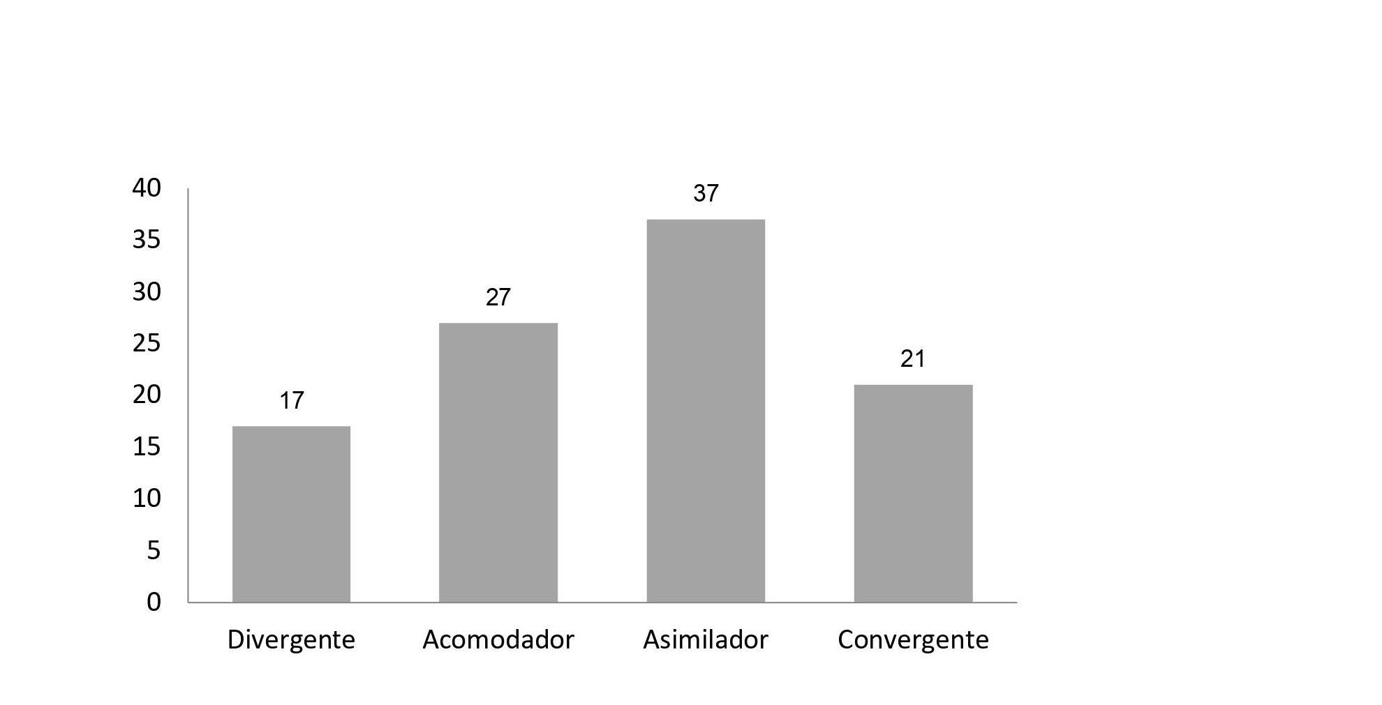 Figura 1:  Distribución de estudiantes según su Estilo de Aprendizaje (EA).