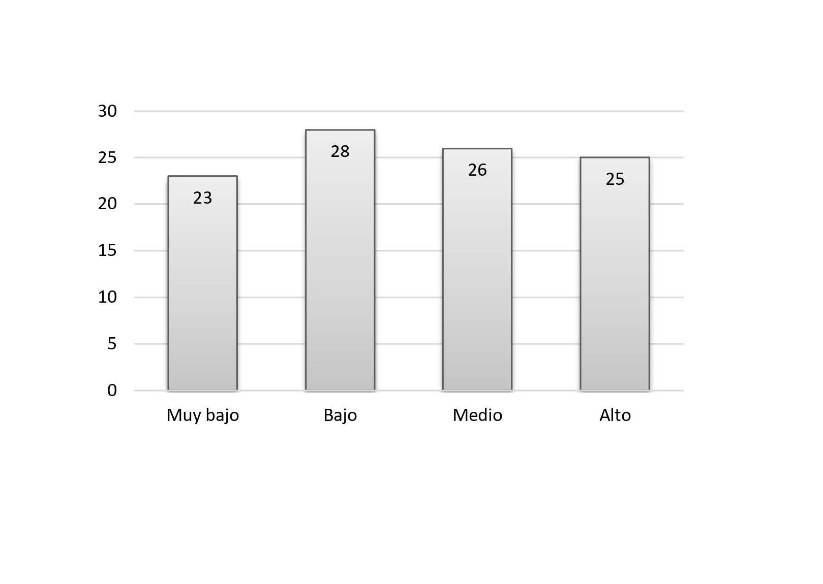 Figura 2:  Distribución de estudiantes según el nivel de rendimiento académico.