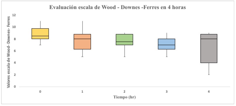 Figura 4: Gráfica de evaluación de escala de Wood Downes – Ferrés desde la hora cero, cada hora, hasta las cuatro horas