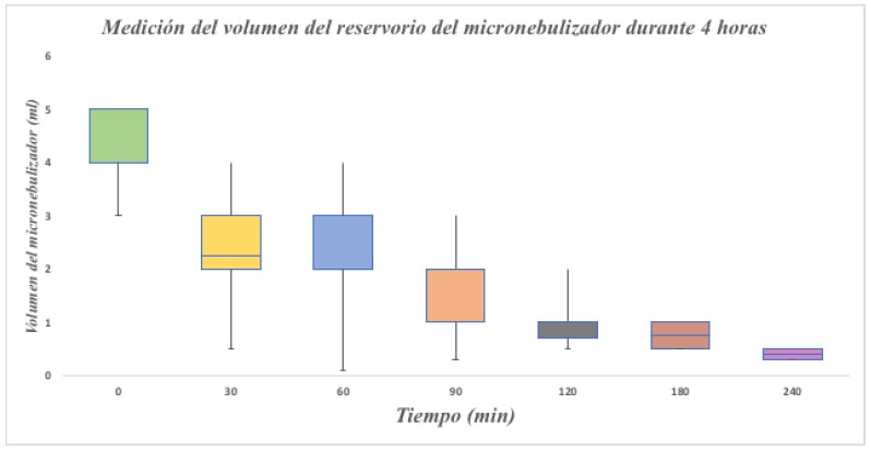 Figura 5:  Cantidad de volumen en el reservorio del micronebulizador durante el lapso de 240
        minutos